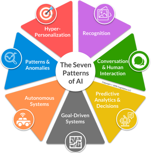 The Seven Patterns of AI